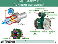 ПИТЕРФЛОУ РС Принцип измерения